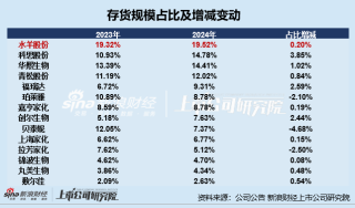 日化护肤年报|水羊股份存货占比居首 锦波生物存货规模及占比双增、存货周转天数高达254天